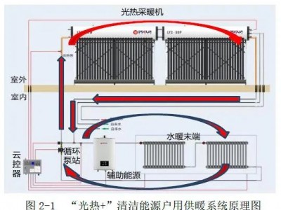 云开·体育官方网站 典型案例｜太阳能“光热+”清洁能源户用供暖项目