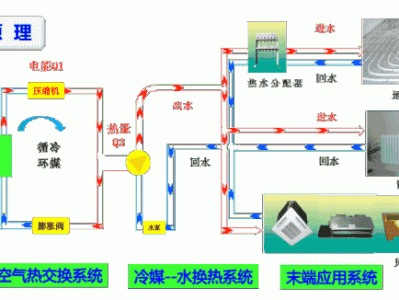 开yun体育官网入口下载安装 空气源热泵与冷暖空调有何差异？